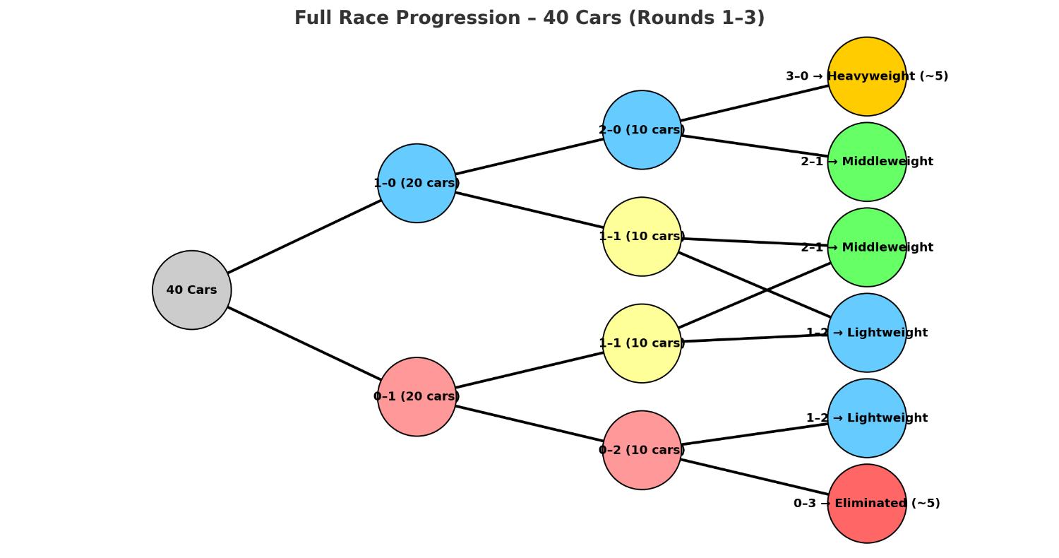 Full race progression diagram across rounds 1 to 3